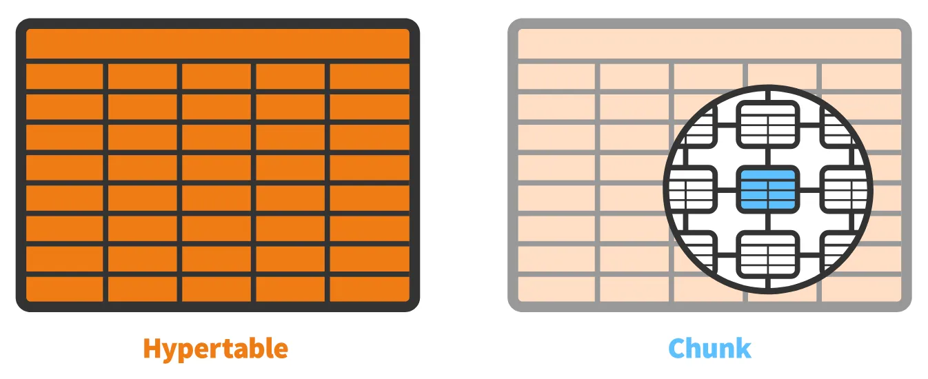 Hypertable and Chunk from TimescaleDB docs