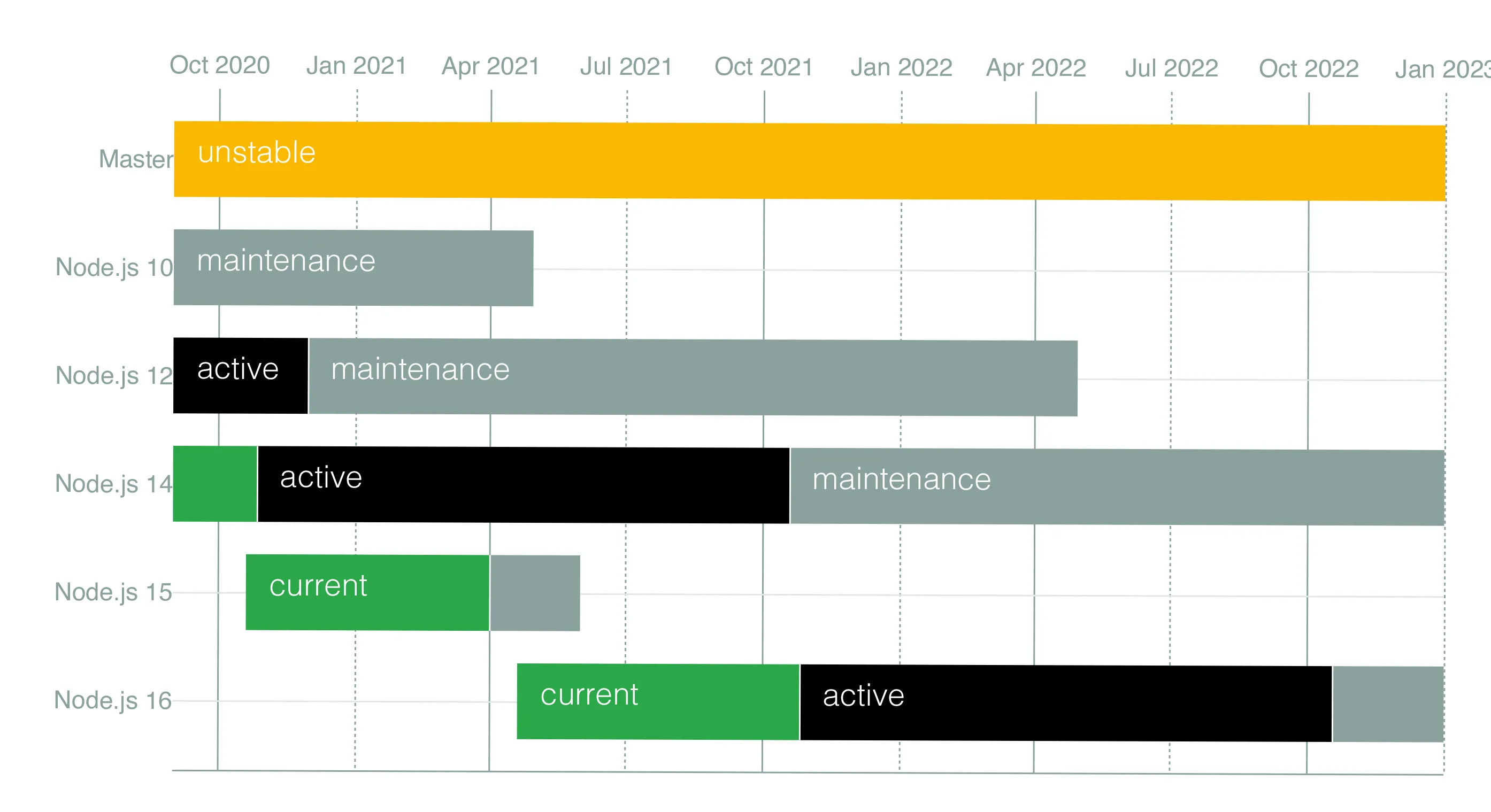 Node.js release schedule