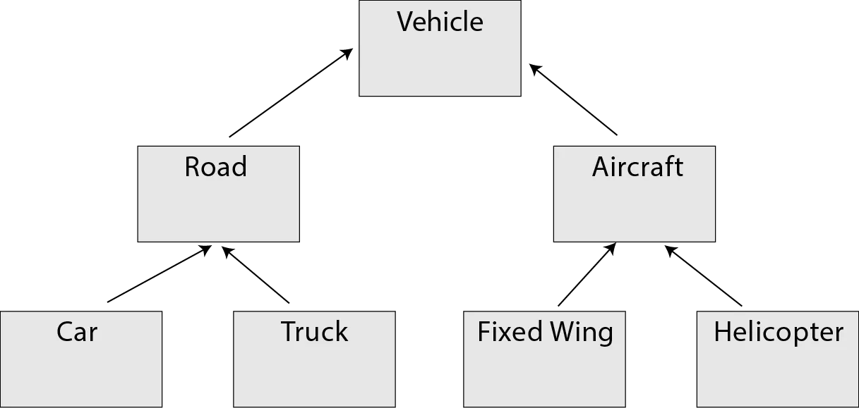 Object Graph Illustration