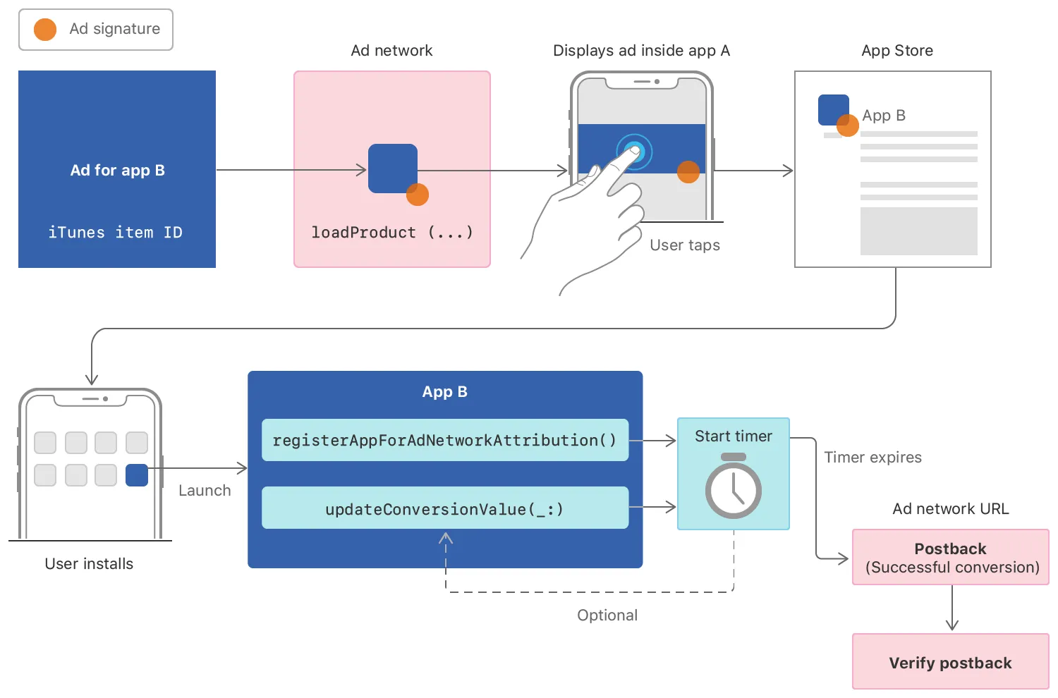 SkAdNetwork Graphic from Apple Inc.