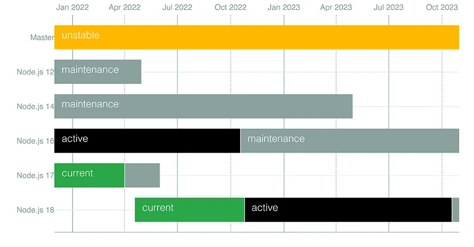 Node.js release chedule