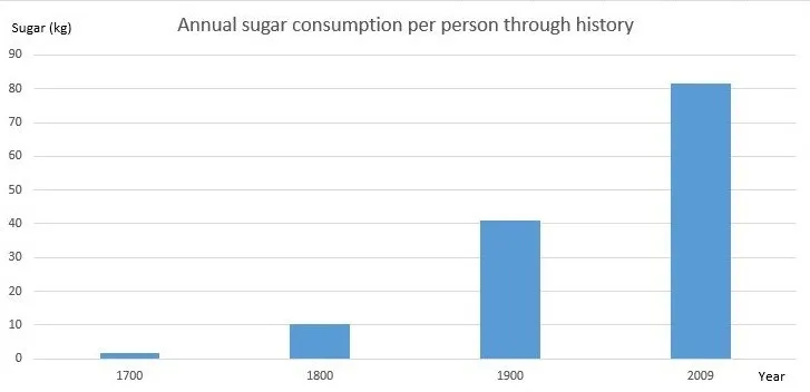 Sugar consumption