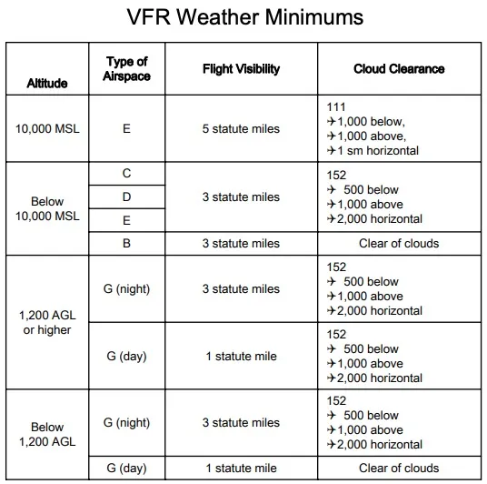 VFR Weather Minimums